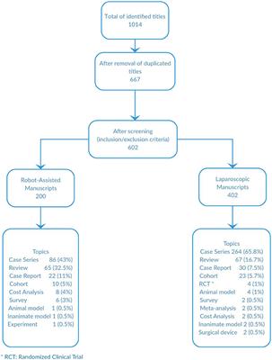 A Comprehensive Analysis of Robot-Assisted Surgery Uptake in the Pediatric Surgical Discipline